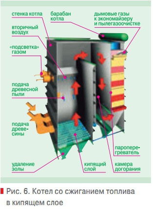 Рис. 6. Котел со сжиганием топлива в кипящем слое