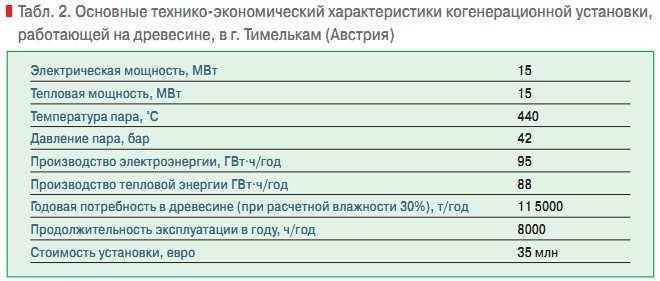 Табл. 2. Основные технико-экономический характеристики когенерационной установки, работающей на древесине, в г. Тимелькам (Австрия)