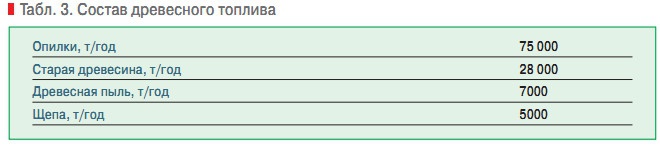 Табл. 3. Состав древесного топлива
