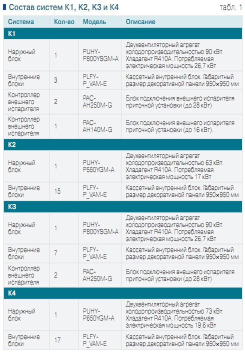 Табл. 1. Состав систем К1, K2, K3 и К4