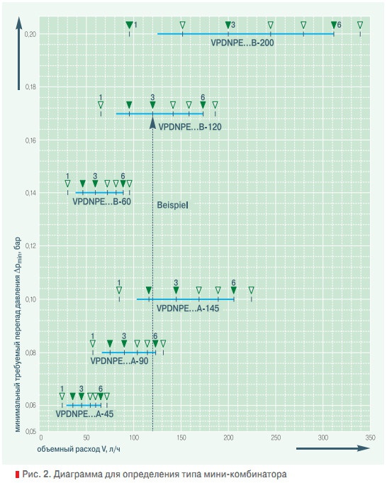 Рис. 2. Диаграмма для определения типа мини-комбинатора