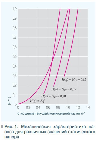 Рис. 1. Механическая характеристика насоса для различных значений статического  напора