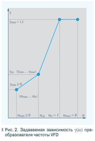 Рис. 2. Задаваемая зависимость  γ(α) преобразователя частоты VFD