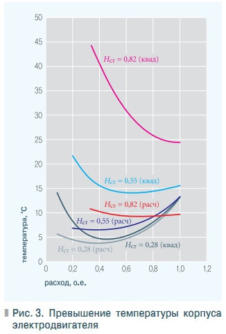 Рис. 3. Превышение температуры корпуса  электродвигателя