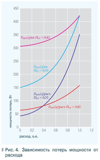 Рис. 4. Зависимость потерь мощности от  расхода