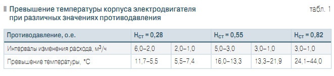 Табл. 1. Превышение температуры корпуса электродвигателя при различных значениях противодавления