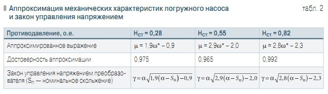 Табл. 2. Аппроксимация механических характеристик погружного насоса и закон управления напряжением