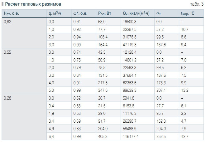 Табл. 3. Расчет тепловых режимов