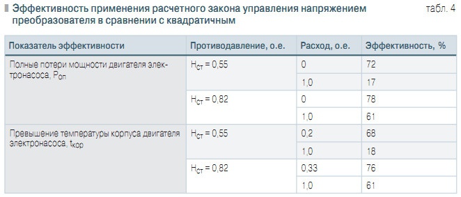 Табл. 4. Эффективность применения расчетного закона управления напряжением преобразователя в сравнении с квадратичным