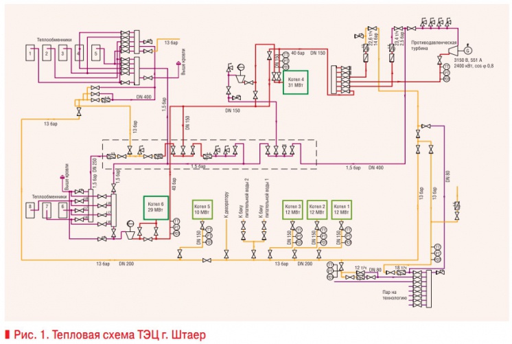 Рис. 1. Тепловая схема ТЭЦ г. Штаер