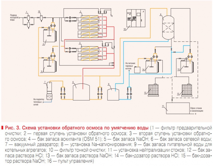 Рис. 3. Схема установки обратного осмоса по умягчению воды