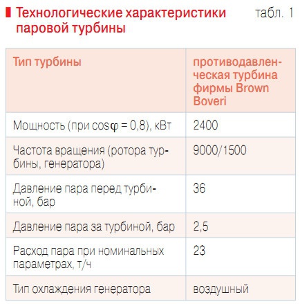 Табл. 1. Технологические характеристики паровой турбины