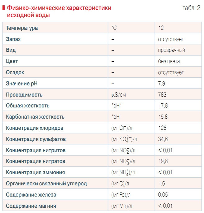 Табл. 2. Физико-химические характеристики исходной воды