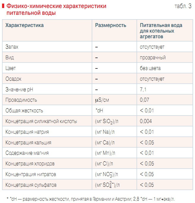 Табл. 3. Физико-химические характеристики питательной воды