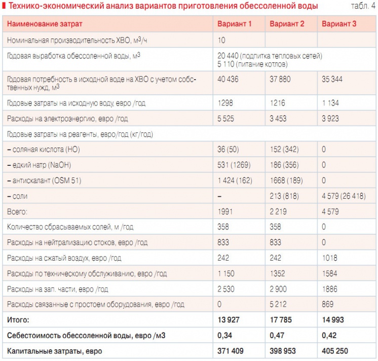 Табл. 4. Технико-экономический анализ вариантов приготовления обессоленной воды