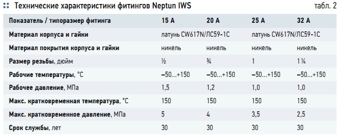 Табл. 2. Технические характеристики фитингов Neptun IWS