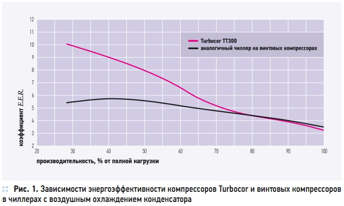 Рис. 1. Зависимости энергоэффективности компрессоров Turbocor и винтовых компрессоров в чиллерах с воздушным охлаждением конденсатора