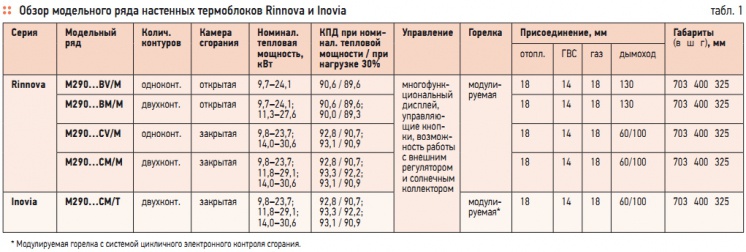 Табл. 1. Обзор модельного ряда настенных термоблоков Rinnova и Inovia