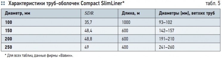 Табл. 5. Характеристики труб-оболочек Compact SlimLiner*