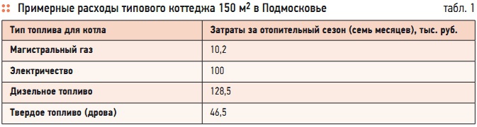 Табл. 1. Примерные расходы типового коттеджа 150 м2 в Подмосковье