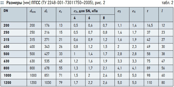 Табл. 2. Размеры [мм] ПТСС (ТУ 2248-001-73011750–2005), рис. 2