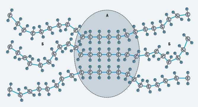 Рис. 3. Кристаллическая (А) и аморфная (Б) области молекулы полиэтилена