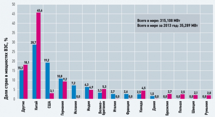 Рис. 4. Доля 10 ведущих стран в установленной мощности ВЭС (голуб.) и в годовом вводе мощности (фиолет.) в 2013 году