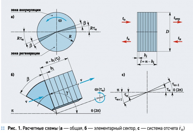 Оценка параметров теплообмена в роторных регенераторах СОВ . 7/2015. Фото 1