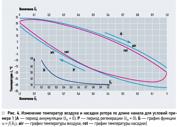Оценка параметров теплообмена в роторных регенераторах СОВ . 7/2015. Фото 17