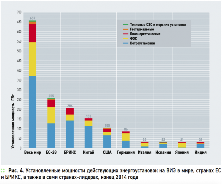 О нюансах развития возобновляемой энергетики в России и в мире . 8/2015. Фото 4