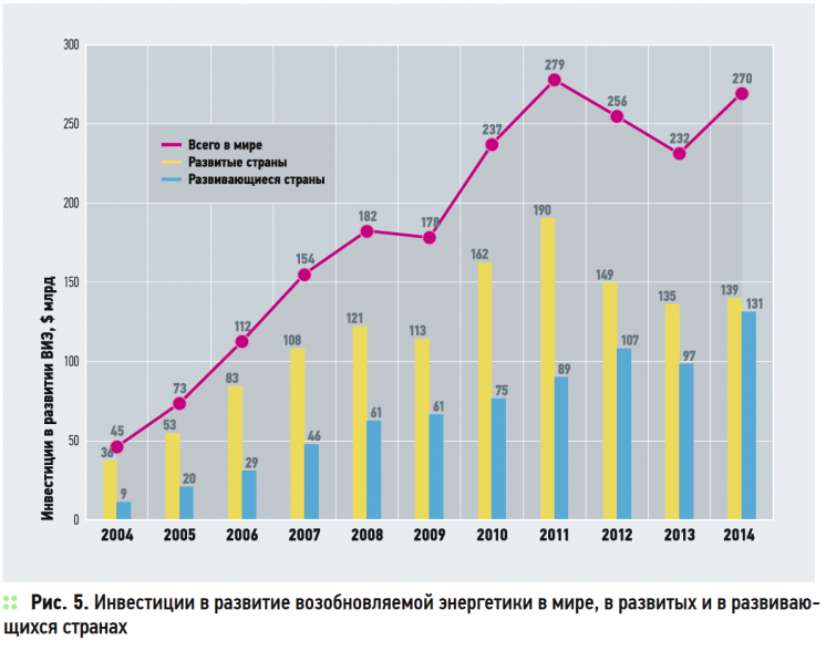 О нюансах развития возобновляемой энергетики в России и в мире . 8/2015. Фото 5