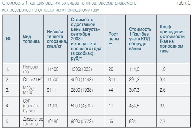 Как перевести сжиженный газ в Как перевести сжиженный газ в