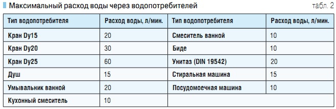 Как сделать расчет расхода холодной воды Как сделать расчет расхода холодной воды