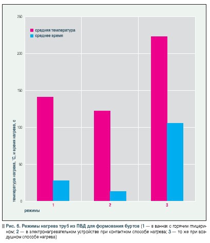 Рис. 6. Режимы нагрева труб из ПВД для формования буртов