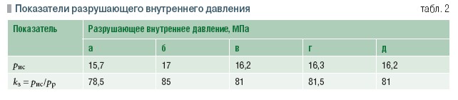 Табл. 2. Показатели разрушающего внутреннего давления