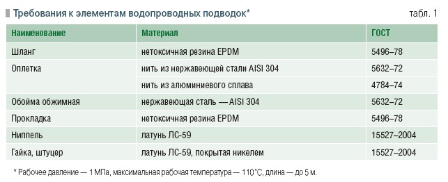 Табл. 1. Требования к элементам водопроводных подводок*