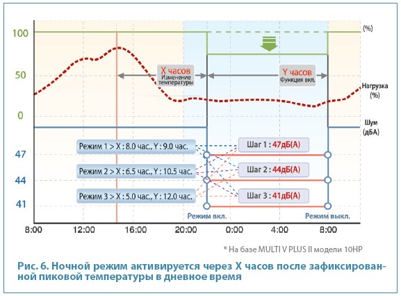 Рис. 6. Ночной режим активируется через Х часов после зафиксированной пиковой температуры в дневное время