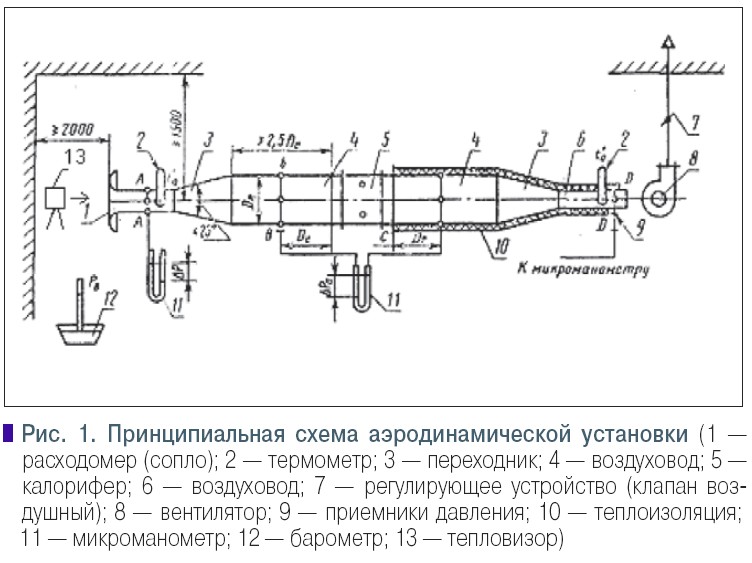 Рис. 1. Принципиальная схема аэродинамической установки