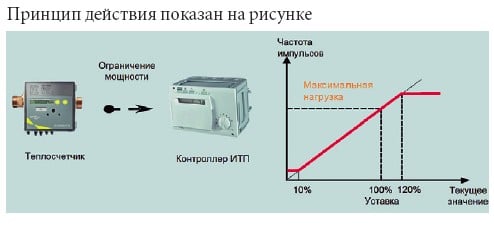 Принцип действия показан на рисунке