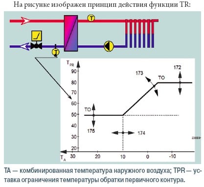 Принцип действия функции TR