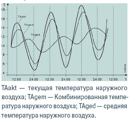 Создание комбинированной температуры наружного воздуха
