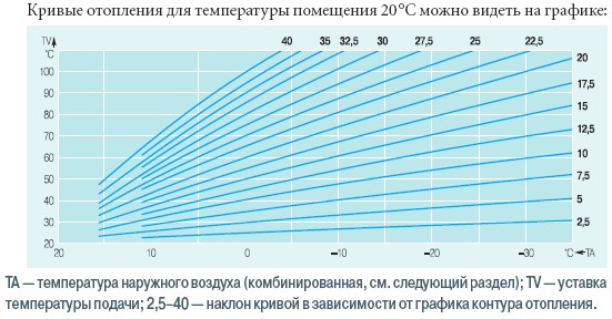 Кривые отопления для температуры помещения 20 °C можно видеть на графике