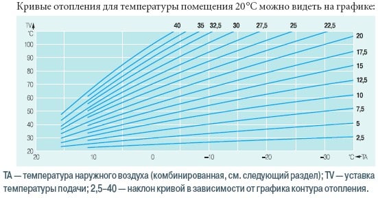 Кривые отопления для температуры помещения 20 °C можно видеть на графике