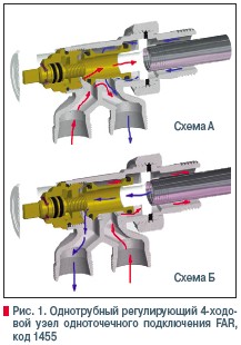 Рис. 1. Однотрубный регулирующий 4-ходовой узел одноточечного подключения FAR,  код 1455