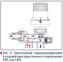 Рис. 2. Однотрубный терморегулирующий  4-ходовой узел одноточечного подключения  FAR, код 1420