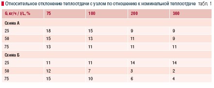 Табл. 1. Относительное отклонение теплоотдачи с узлом по отношению к номинальной теплоотдаче