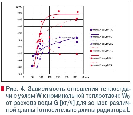 Рис. 4. Зависимость отношения теплоотдачи с узлом W к номинальной теплоотдаче W0  от расхода воды G [кг/ч] для зондов различной длины l относительно длины радиатора L