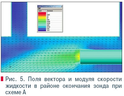 Рис. 5. Поля вектора и модуля скорости  жидкости в районе окончания зонда при  схеме А