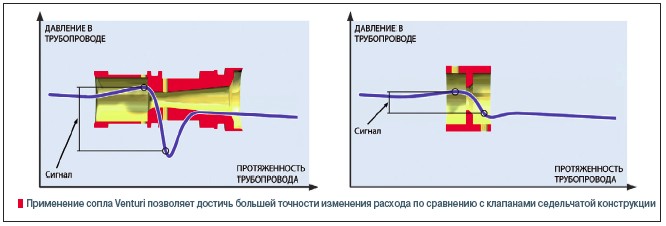 Применение сопла Venturi позволяет достичь большей точности изменения расхода по сравнению с клапанами седельчатой конструкции