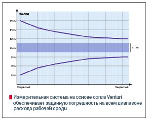Измерительная система на основе сопла Venturi  обеспечивает заданную погрешность на всем диапазоне  расхода рабочей среды